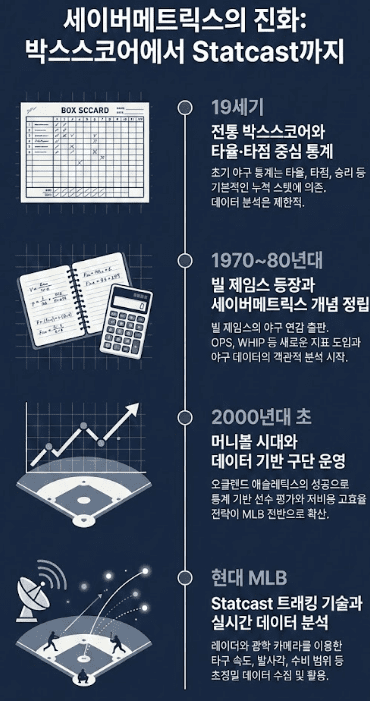 세이버메트릭스의 역사적 진화를 보여주는 세로형 타임라인 인포그래픽 디자인